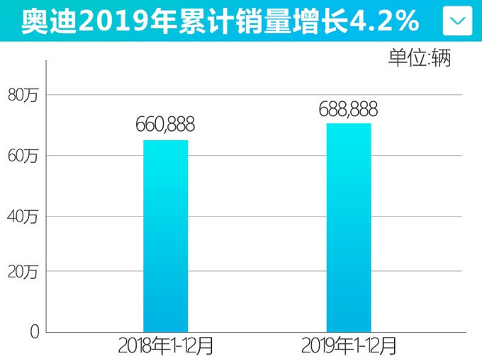 奧迪銷量冰火兩重天，整體沒寶馬、奔馳高，但A4L拿下單車冠軍